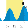 Tide chart for Sheepscot, Maine on 2022/08/8