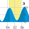 Tide chart for Sheepscot, Maine on 2022/11/3