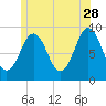 Tide chart for Sheepscot, Maine on 2023/06/28