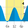 Tide chart for Sheepscot, Maine on 2023/06/4