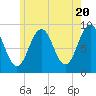 Tide chart for Sheepscot, Maine on 2024/05/20