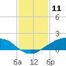 Tide chart for Shell Beach, Lake Borgne, Louisiana on 2021/01/11
