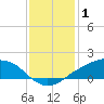 Tide chart for Shell Beach, Lake Borgne, Louisiana on 2022/01/1