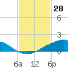 Tide chart for Shell Beach, Lake Borgne, Louisiana on 2022/01/28