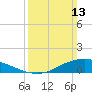 Tide chart for Shell Beach, Lake Borgne, Louisiana on 2022/03/13