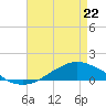Tide chart for Shell Beach, Lake Borgne, Louisiana on 2022/04/22
