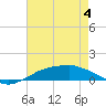Tide chart for Shell Beach, Lake Borgne, Louisiana on 2023/08/4