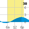 Tide chart for Shell Beach, Lake Borgne, Louisiana on 2024/04/30