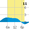 Tide chart for Shell Island, Atchafalaya Bay, Louisiana on 2022/07/11