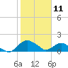 Tide chart for Matanzas River, Florida on 2021/01/11