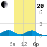 Tide chart for Matanzas River, Florida on 2021/01/20