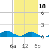 Tide chart for Matanzas River, Florida on 2021/02/18