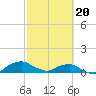 Tide chart for Matanzas River, Florida on 2021/02/20