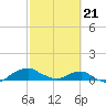 Tide chart for Matanzas River, Florida on 2021/02/21
