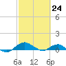 Tide chart for Matanzas River, Florida on 2021/02/24