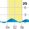 Tide chart for Matanzas River, Florida on 2021/02/25