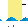 Tide chart for Matanzas River, Florida on 2021/03/11