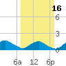 Tide chart for Matanzas River, Florida on 2021/03/16