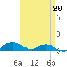 Tide chart for Matanzas River, Florida on 2021/03/20