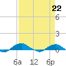 Tide chart for Matanzas River, Florida on 2021/04/22