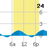 Tide chart for Matanzas River, Florida on 2021/04/24
