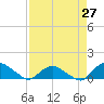 Tide chart for Matanzas River, Florida on 2021/04/27