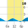 Tide chart for Matanzas River, Florida on 2021/05/10
