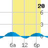 Tide chart for Matanzas River, Florida on 2021/05/20