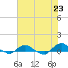 Tide chart for Matanzas River, Florida on 2021/05/23