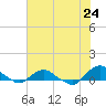 Tide chart for Matanzas River, Florida on 2021/05/24