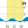 Tide chart for Matanzas River, Florida on 2021/05/25