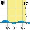 Tide chart for Matanzas River, Florida on 2021/06/17