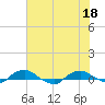 Tide chart for Matanzas River, Florida on 2021/06/18