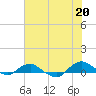 Tide chart for Matanzas River, Florida on 2021/06/20
