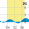 Tide chart for Matanzas River, Florida on 2021/06/21