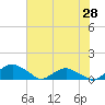 Tide chart for Matanzas River, Florida on 2021/06/28