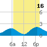 Tide chart for Matanzas River, Florida on 2021/08/16