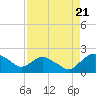 Tide chart for Matanzas River, Florida on 2021/08/21
