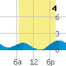 Tide chart for Matanzas River, Florida on 2021/08/4