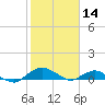 Tide chart for Matanzas River, Florida on 2022/02/14