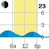 Tide chart for Matanzas River, Florida on 2022/02/23