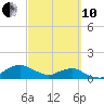 Tide chart for Matanzas River, Florida on 2022/03/10