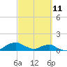 Tide chart for Matanzas River, Florida on 2022/03/11