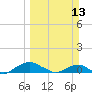 Tide chart for Matanzas River, Florida on 2022/03/13