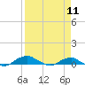 Tide chart for Bings Landing, florida on 2022/04/11