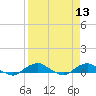 Tide chart for Bings Landing, florida on 2022/04/13