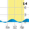 Tide chart for Bings Landing, florida on 2022/04/14