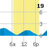 Tide chart for Bings Landing, florida on 2022/04/19