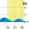 Tide chart for Bings Landing, florida on 2022/04/21