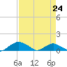 Tide chart for Bings Landing, florida on 2022/04/24